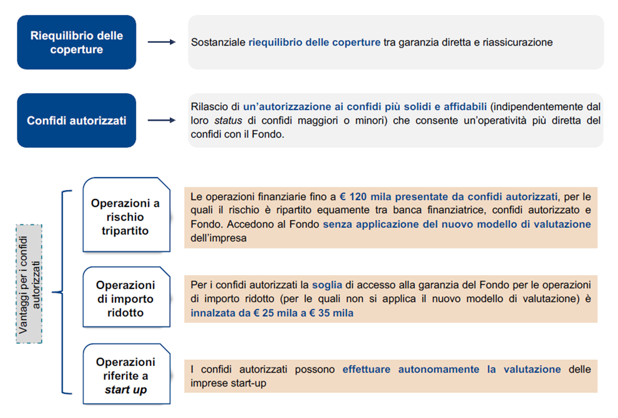 MODALITÀ DI COLLABORAZIONE Banche+Confidi 