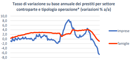 RAPPORTO MENSILE ABI (Novembre 2023) Calano i volumi del Credito in Italia